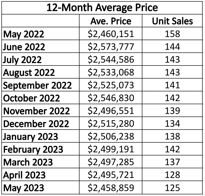Leaside & Bennington Heights Home Sales Statistics for January 2023 from Jethro Seymour, Top Leaside Agent